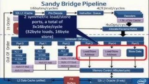 Cray XC30 Day 2 Intel Sandy Bridge Overview: Understanding the Core