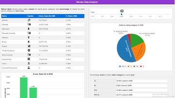 Movies data visualizations and analysis in python by plotly dash