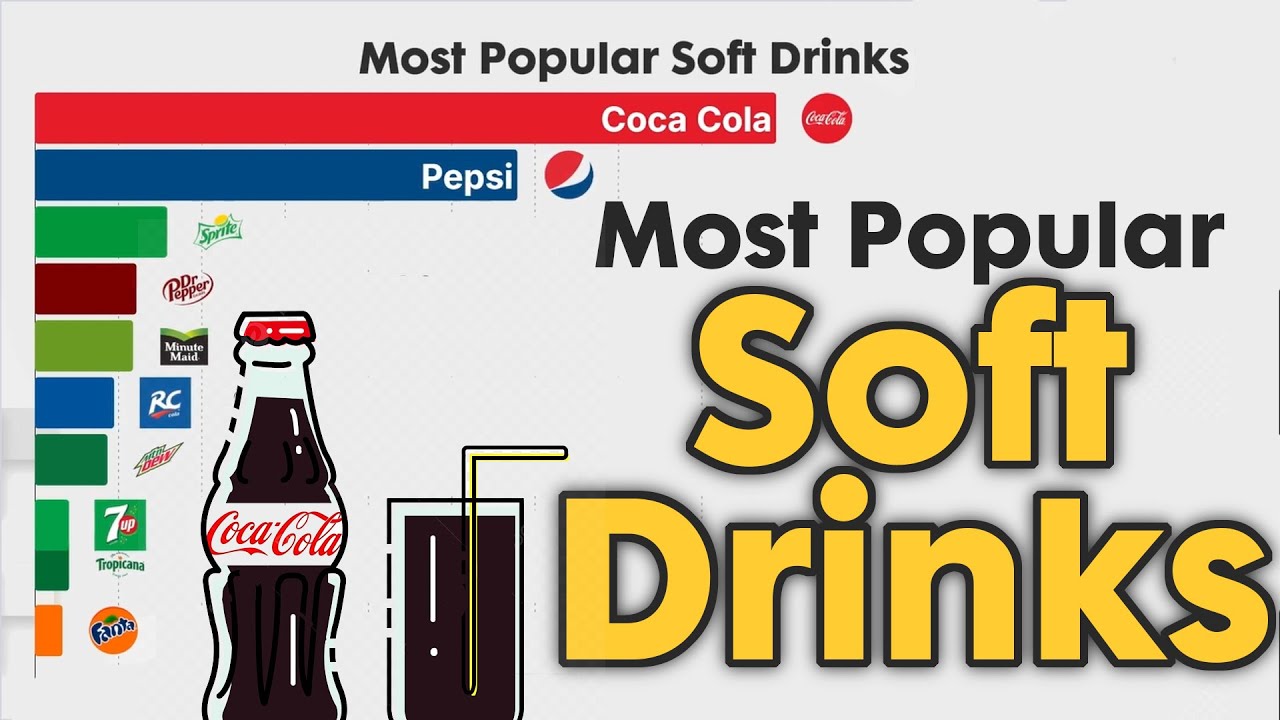 Самые продаваемые безалкогольные напитки в период с 1960 по 2025 год.