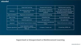 Supervised vs Unsupervised vs Reinforcement Learning