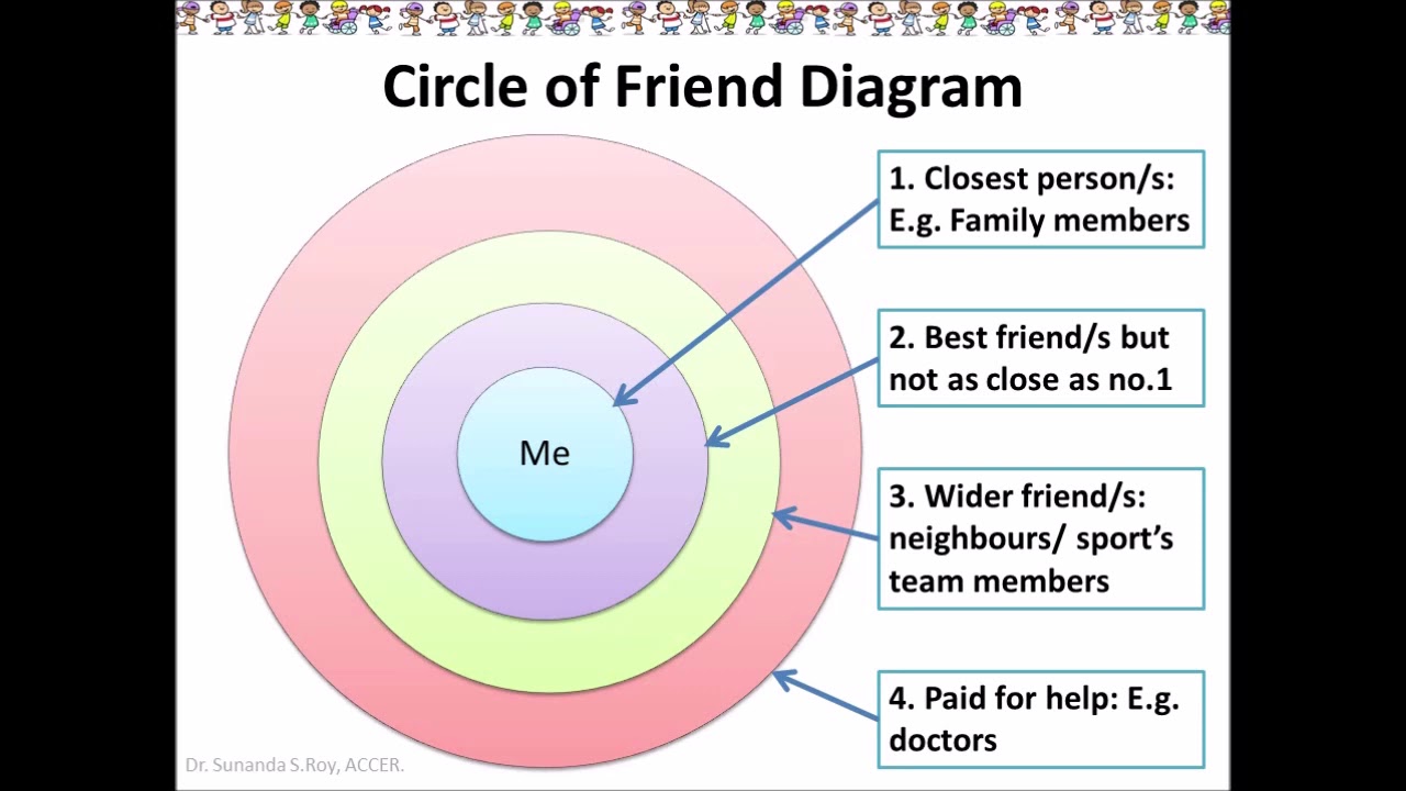 Circle of Friends - an inclusive education strategy (English) - YouTube