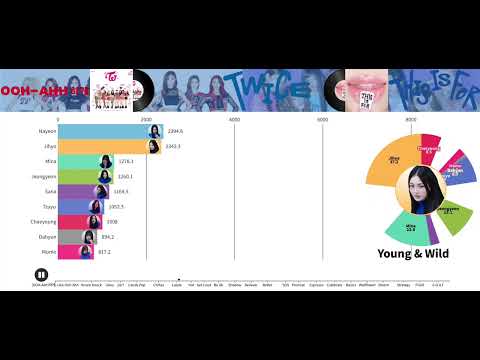 TWICE All Songs Line Distribution From LIKE OOH AHH To THIS IS FOR SonadowK Stats