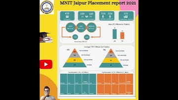 MNIT ❣️ Jaipur placement report 2021 | MNIT Raipur #placement2021 #mnitjaipur #placement