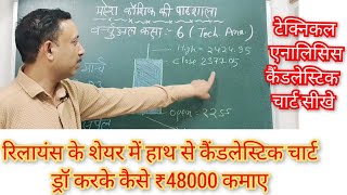 Reliance के शेयर में हाथ से Candle Stick बनाकर 48000 रूपए कैसे कमाए Learn Hand Drawn Chart (Class 6) screenshot 5