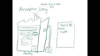 Variable vs Absorption Costing | V1.1 Two Ways to Cost a Product - The Core Difference