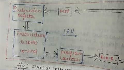 Microprocessor Aktu unit 1 overview part 1