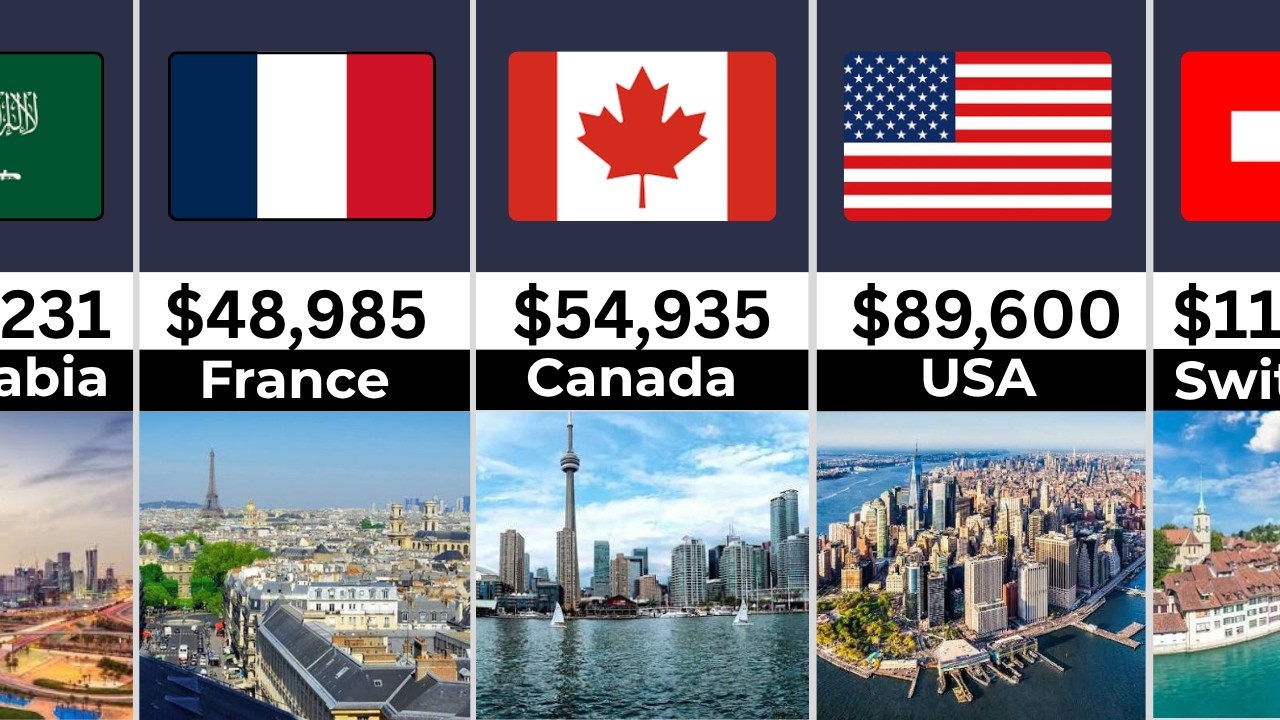 150 Richest Countries In The World 2026 (GDP Per Capita) - YouTube