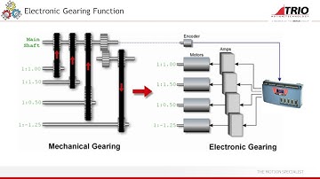 Gearing Function In Trio Controllers