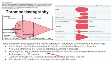 Thromboelastography
