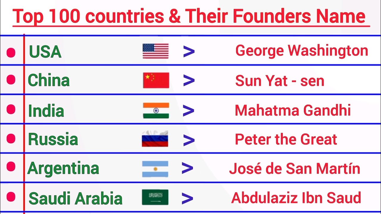 Top 100 Countries And Their Founder Name - YouTube