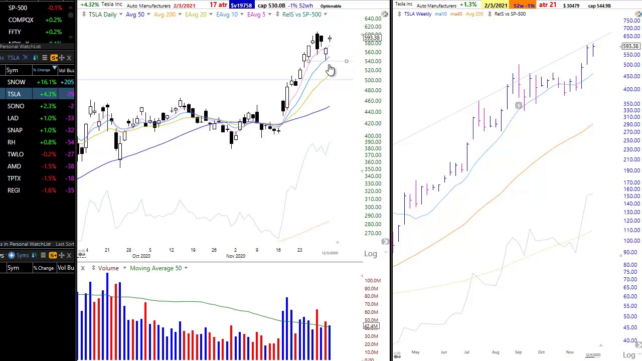 5 Top Growth Stock Setups Primed for Breakout Now: $REGI, $NVCR, $DDOG, $PDD, $MAXN [Dec. 4, 2020]