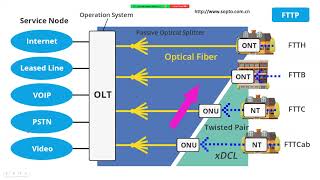 Fiber Optics-7: FTTx Types (FTTH, FTTC, FTTB, FTTN, and FTTA)