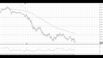 "How to Trade with Moving Averages (Simple Strategy That Actually Works)"
