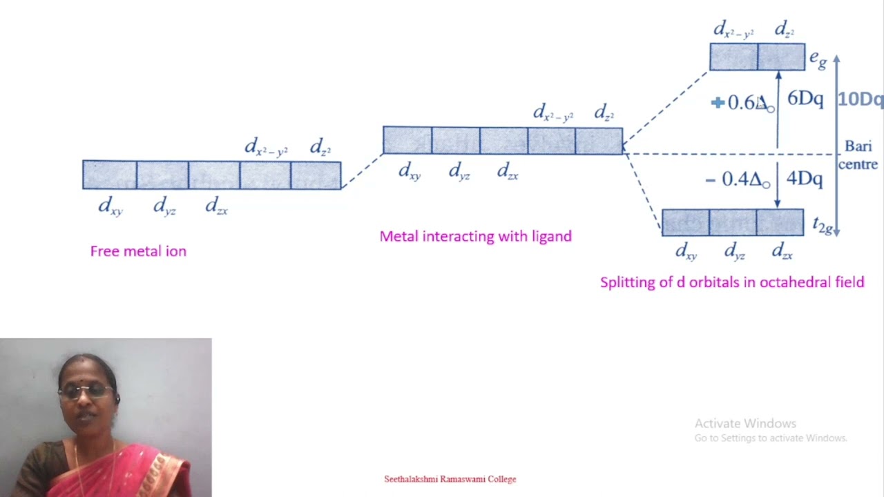 CFT-OCTAHEDRAL COMPLEX – Dr.V.Gomathi – Dept. of Chemistry