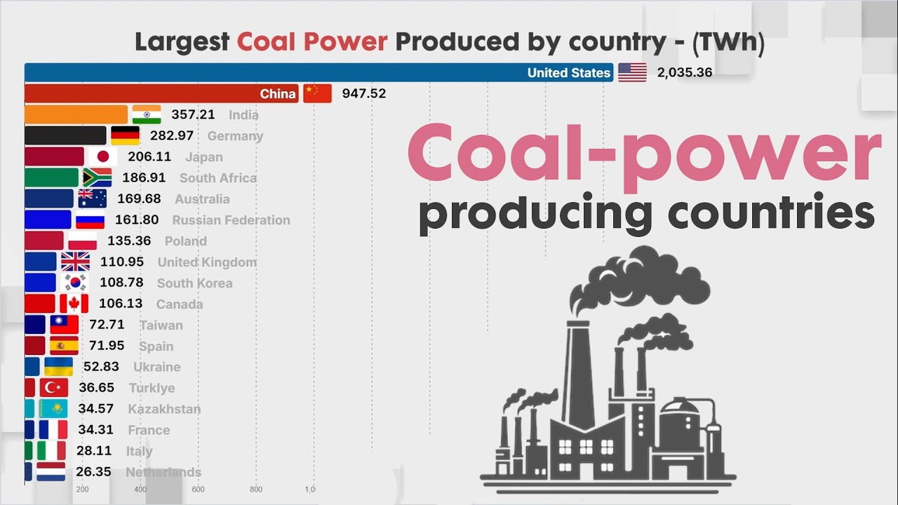 TOP 20 COUNTRIES by COAL POWER PRODUCTION from 1985 - 2024 - YouTube