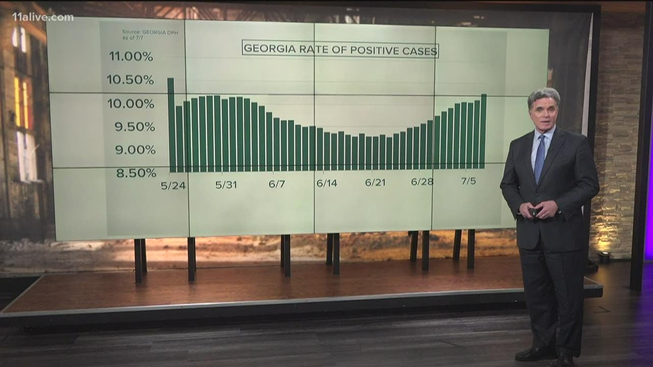 Not just more testing rate of positive coronaivrus cases