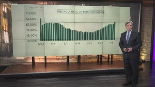 Not just more testing: Georgia's rate of positive coronaivrus cases also on the rise