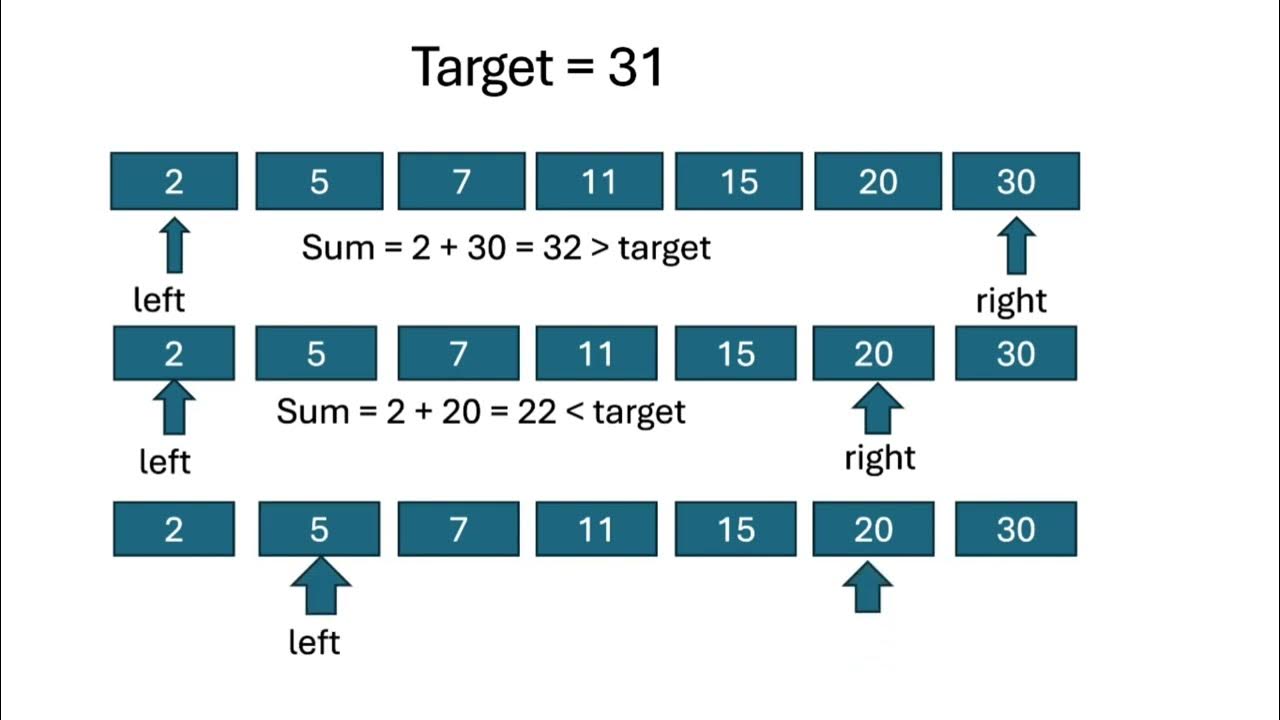 Two Sum Problem | leetcode | solution in java | coding with rohit ...