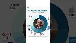 Warren Buffett’s Stock Portfolio Breakdown #WarrenBuffett #StockPortfolio #ValueInvesting #Berkshire