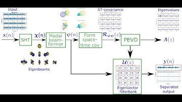 [WASPAA2021] PEVD-based Source Separation Using Informed Spherical Microphone Array