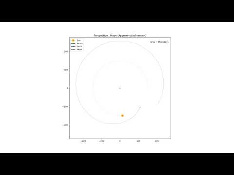 Motion of Sun, Venus, Earth form the perspective of Moon- A Fun Matplotlib animation