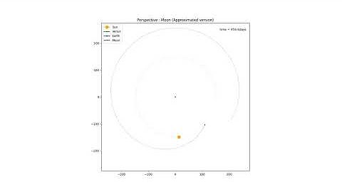Motion of Sun, Venus, Earth form the perspective of Moon- A Fun Matplotlib animation