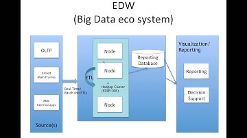 Data Warehouse using Hadoop eco system - 01 Introduction