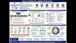 CLTD Section 9 Topic A  Design the Logistics Framework