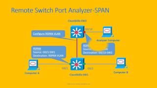 Using Port Mirroring to Monitor Traffic