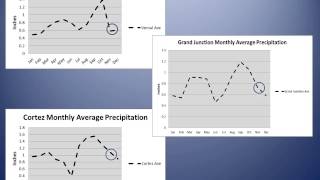 Climate Summary for Early October and Outlook for November and the November-December-January Season