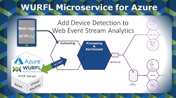 Device Detection - WURFL Microservice for Azure - Getting Started