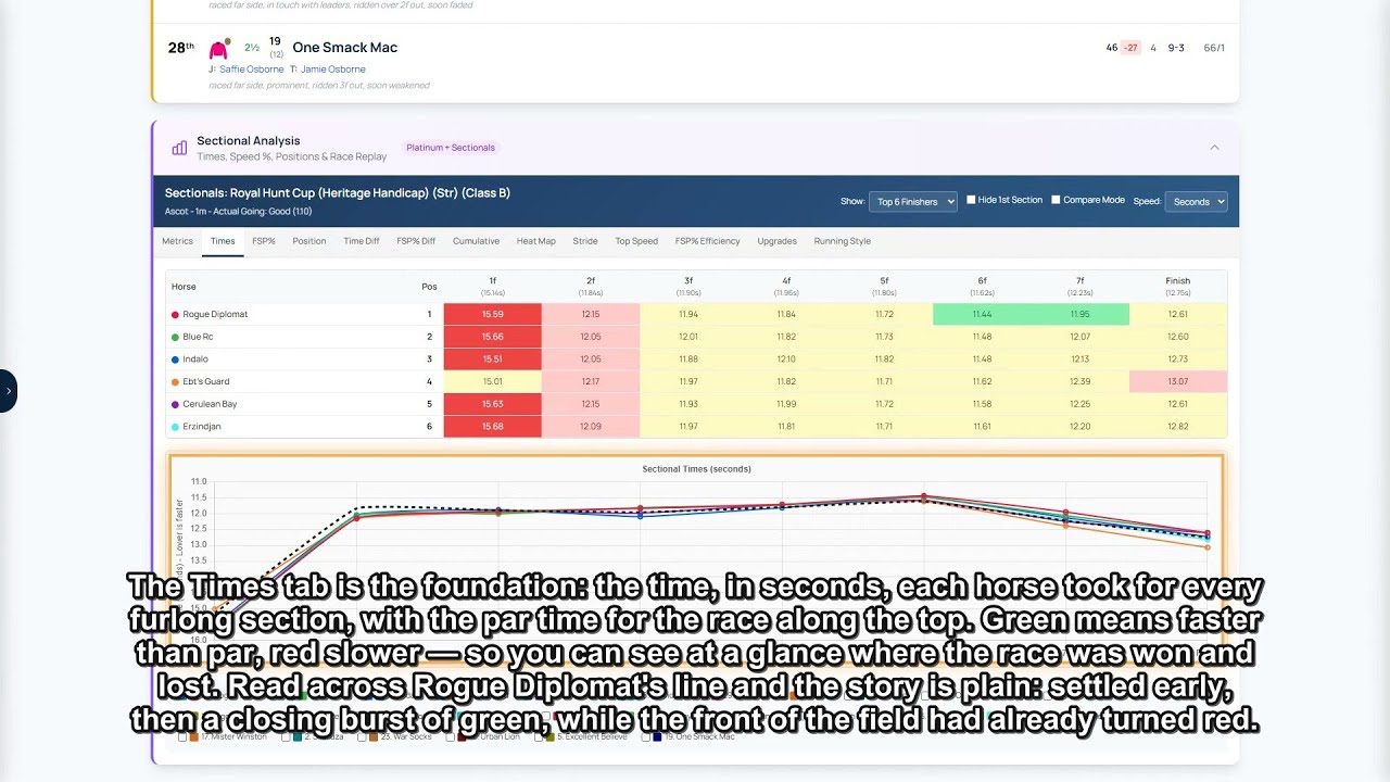 Times, Time Diff, Cumulative & Heat Map — RaceMetrics Sectionals