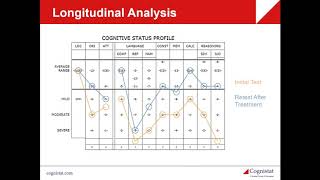 Introduction to Cognistat