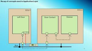 32. Recap of Application Layer Profile