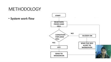 IV (Intravenous) Bag Monitoring and Alert System