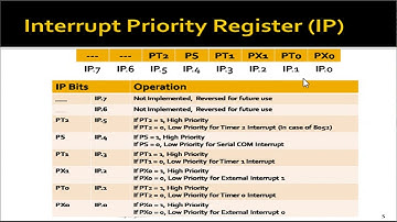 Processor Architecture and Interfacing , Unit 5: 8051 Interrupt Programming Part 2