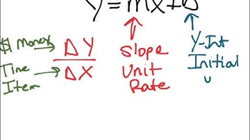 Common Core Math: How to Write a Linear Equation Given a Word Problem