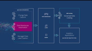 Data Warehouse Automation with Qlik