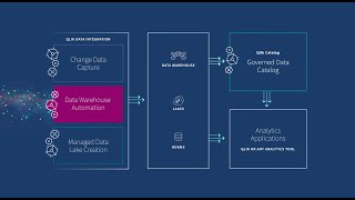Data Warehouse Automation with Qlik