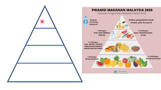 PEMAKANAN WAKTU MAKAN DAN MINUM PADA WAKTU YANG BETUL DAN PIRAMID MAKANAN 2020