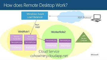 Windows Azure Remote Desktop Architecture