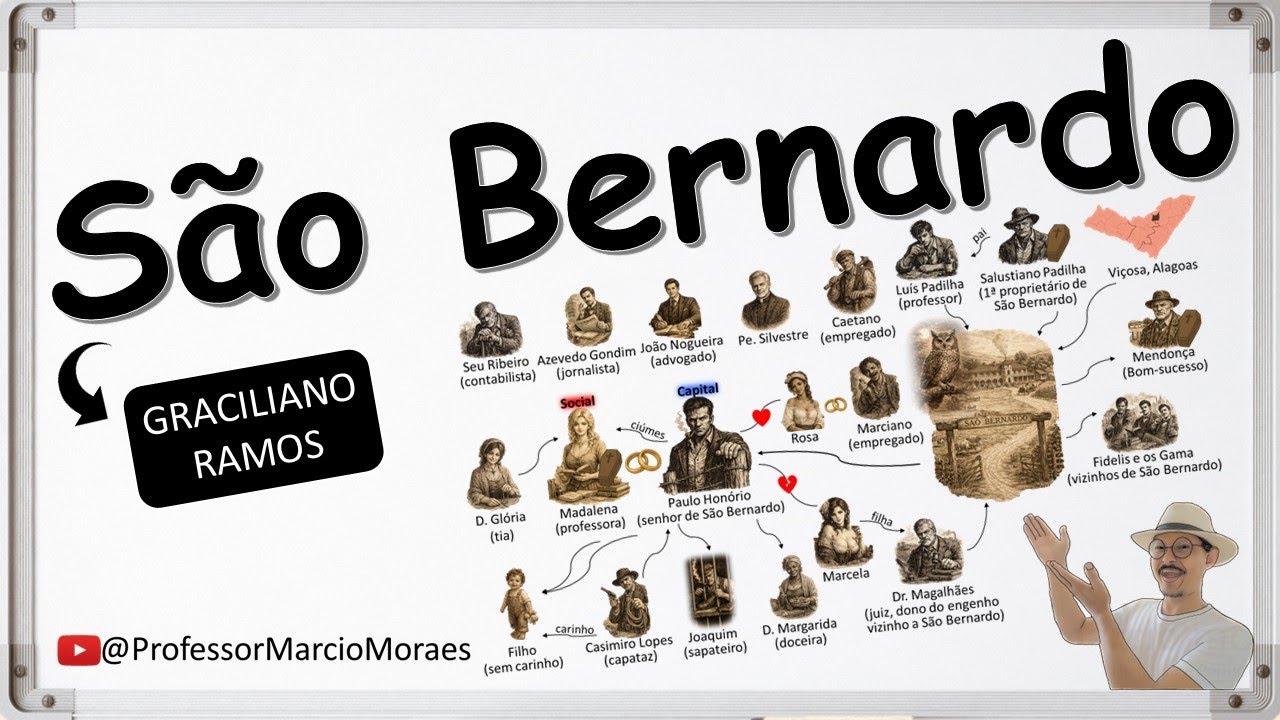 São Bernardo, de Graciliano Ramos - Resumo com Mapa Mental