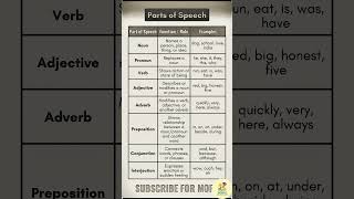 Nouns, Pronouns, Verbs, Adjectives, Adverbs, Prepositions, Conjunctions, Interjections #grammarGuide