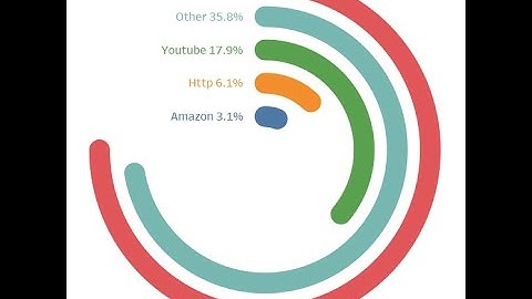 Tableau Mini Tutorial: Radial Bar Chart