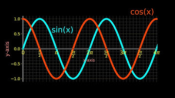 The graph of the functions sin(x) and cos(x)| no commentary  |Trignometric functions