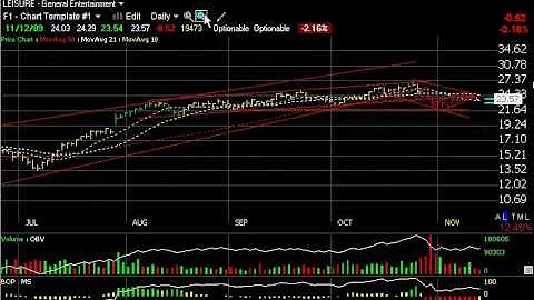 Chart of the Day - Harry Boxer, TheTechTrader.com