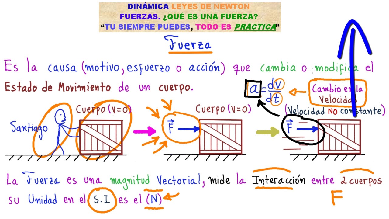 DINÁMICA. APRENDE TODO LO QUE DEBES SABER DE LAS LEYES DE NEWTON [ENTRA Y  DOMÍNALAS HOY MISMO] - YouTube