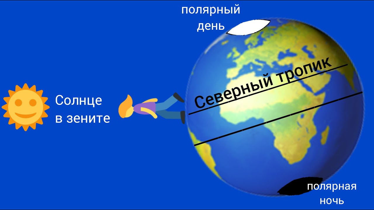Tropics and Polar Circles
