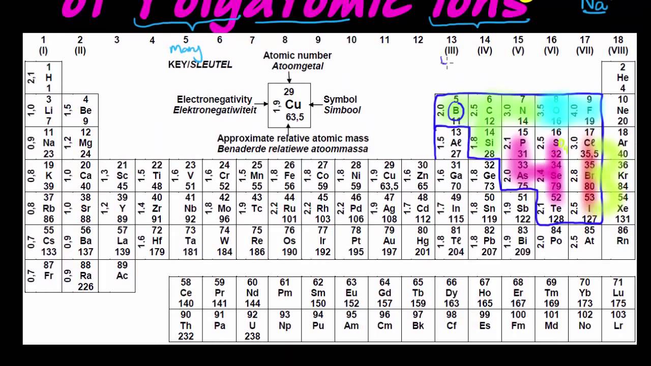 Polyatomic Ions Chart