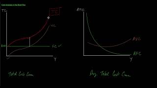 Cost Analysis in the Short Run: Pt 3
